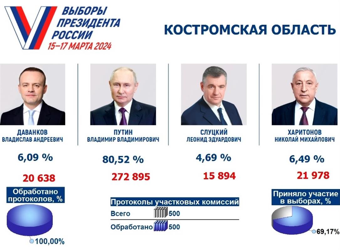 Большинство костромичей на президентских выборах поддержали Владимира Путина
