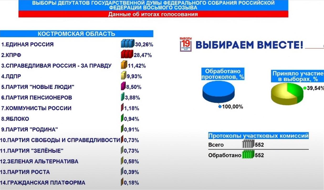 Явка на выборах в Госдуму в Костромской области составила 39,5 процента 
