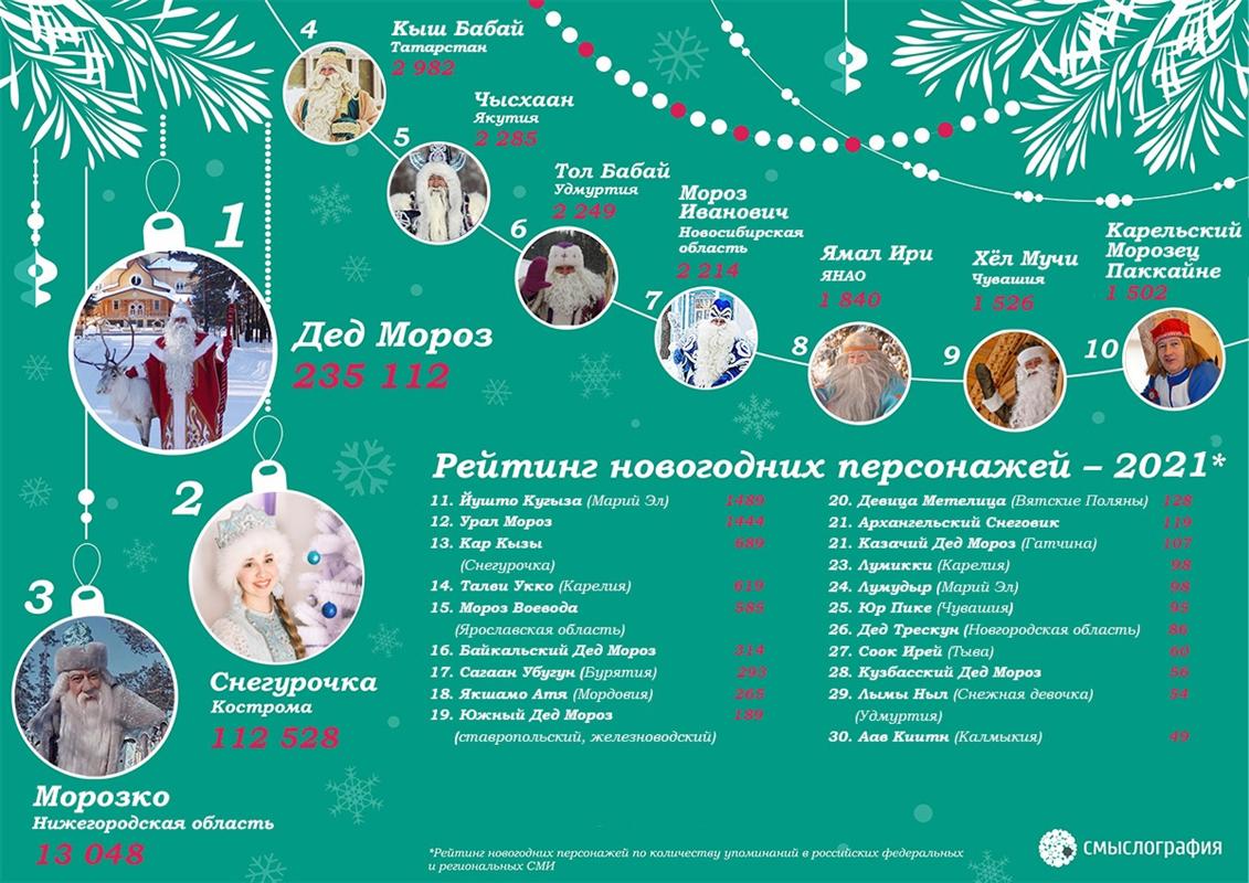 Российская Снегурочка - в лидерах рейтинга медийных новогодних сказочных персонажей