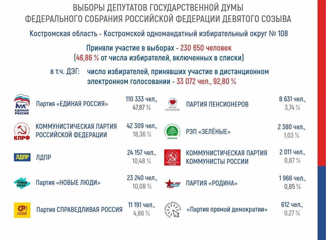 Предварительные итоги выборов депутатов Госдумы в Костромской области