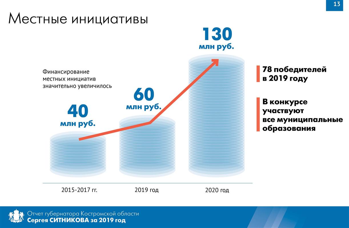 Неравнодушные костромичи активно участвуют в развитии родного края