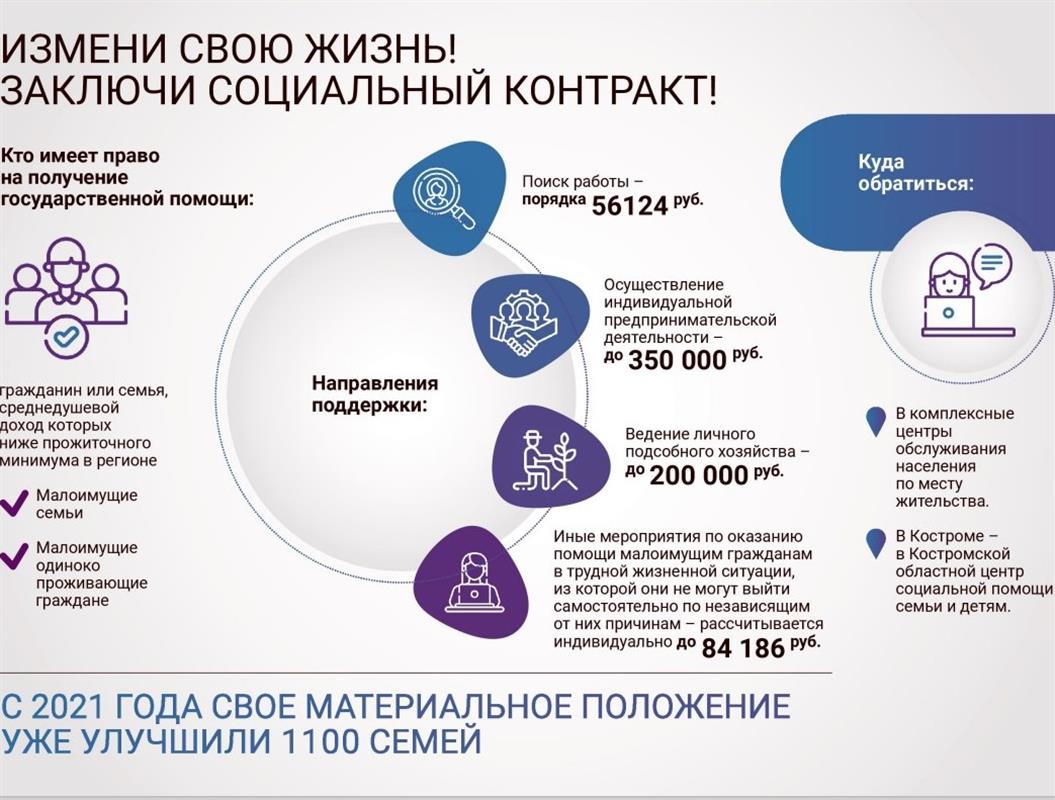 Жители Костромы получают господдержку по программе социальных контрактов
