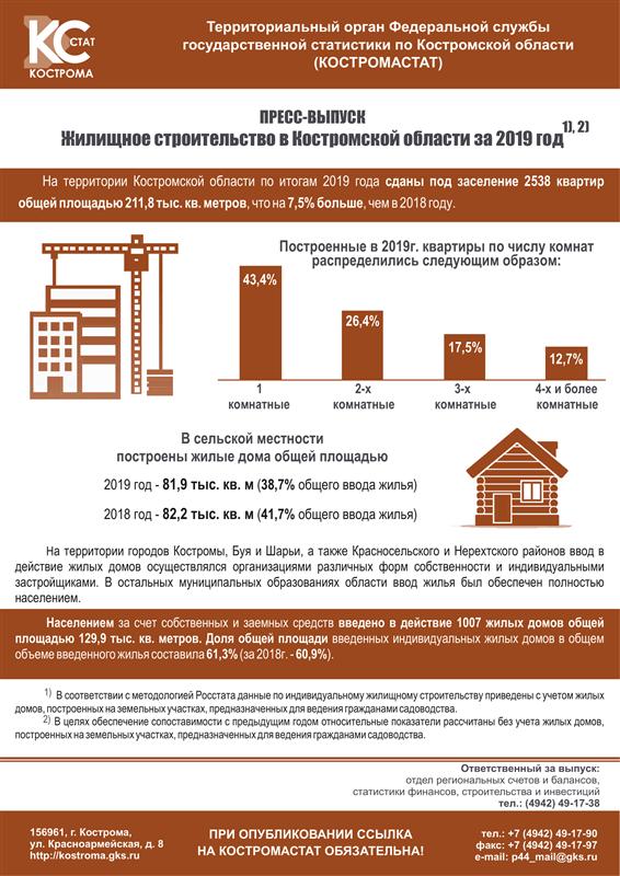 Костромастат обнародовал данные об объёмах жилищного строительства в области.